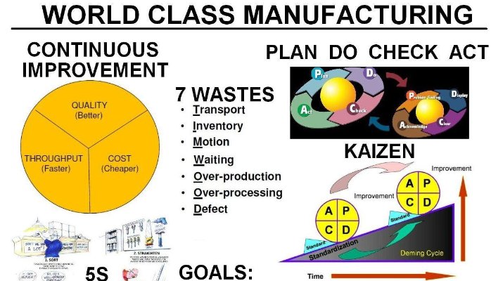 Sistema de organización WCM - World Class Manufacturing - ITCL