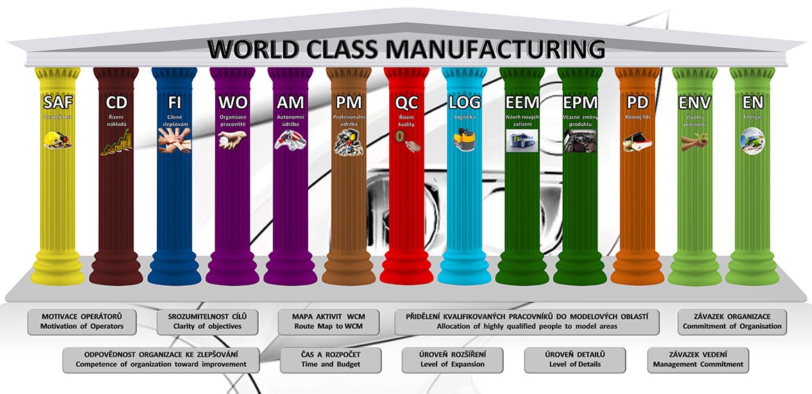 World Class Manufacturing (WCM) - O que é e como implementar ? 